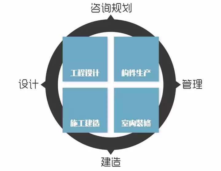 工程总承包(EPC)模式在装配式构筑中的利用